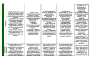 1. Reconocer las fases,
                                                                                                                                                 características y
                                                                                                                                                finalidades de un
                                                                                                                                                 proyecto técnico
                                                                                                                                                   orientado a la
                                                                                  1. Identificar el uso, el          1. Reconocer la              satisfacción de
                1. Distinguir a la técnica como
                                                      1. Reconocer a la         origen, la diversidad y las   importancia de los medios    necesidades e intereses.
                un sistema constituido por un
                                                   delegación de funciones            posibilidades de         de representación como       2. Reproducir un objeto
                 conjunto de acciones para la
                                                     como una forma de               transformación de         formas de registro de la         o proceso técnico
                satisfacción de necesidades e
                                                  extender las capacidades               materiales.             información técnica y          cercano a su vida
                           intereses.
                                                  corporales a través de la     2. Emplear los materiales            como medio de                    cotidiana.
                2. Caracterizar a los sistemas
                                                      creación y uso de         en diversos procesos, de              comunicación.        3. Considerar desde una
                  técnicos como el conjunto
                                                        herramientas y           acuerdo a sus funciones          2. Utilizar diferentes   perspectiva sistémica los
   Propósitos




                    articulado de acciones
                                                          máquinas.                       técnicas.                 lenguajes para la           insumos, medios
                   humanas intencionadas,
                                                         2. Utilizar las          3. Utilizar técnicas de          representación del        técnicos y el contexto
                materia, energía y artefactos.
                                                  herramientas y máquinas          transformación de la         conocimiento técnico.       social y natural para la
                   3. Reconocer a la técnica
                                                    en diversos procesos         energía para su empleo           3. Elaborar y utilizar    ejecución del proyecto.
                 como objeto de estudio de la
                                                           técnicos.              en diversos procesos            croquis, diagramas,             4. Representar
                          tecnología.
                                                    3. Considerar que las                 técnicos.                manuales, planos,       gráficamente el proyecto
                   4. Demostrar la estrecha
                                                  herramientas y máquinas        4. Prever e intervenir en         diseños, modelos,         técnico y el proceso a
                 relación que existe entre las
                                                     son productos de la        los posibles efectos en el      esquemas, símbolos y                seguir en su
                   necesidades sociales y la
                                                     construcción social,        ambiente derivados del       medios informáticos, para            reproducción.
                 creación de técnicas que las
                                                      histórica y cultural      uso de los materiales y la      comunicar sus ideas y       5. Elaborar y evaluar el
                           satisfacen.
                                                                                           energía.               creaciones técnicas          proyecto técnico de
                                                                                                                                           acuerdo con el plan y las
                                                                                                                                           similitudes o diferencias
                                                                                                                                              respecto del modelo
                                                                                                                                           elegido, y comunicar los
                                                                                                                                                     resultados
                -Identifican a la técnica como    - Conocen el papel de las     - Comprenden la función       - Entienden el papel de la
                     práctica social para la         herramientas y de las      de los materiales y de la     representación técnica en    Conocen los propósitos
Aprendizajes




                satisfacción de necesidades e          máquinas en los           energía en los procesos         los procesos técnicos     y fases de un proyecto
 Esperados




                    intereses y como parte            procesos técnicos.         técnicos. - Emplean de         para la comunicación. -    técnico para ejecutarlo
                     importante de su vida         - Emplean herramientas          manera eficiente los            Analizan cómo las         como alternativa de
                  cotidiana. -Reconocen los         como extensión de las       materiales y la energía en    representaciones técnicas         solución en la
                componentes de las técnicas:       capacidades humanas e            diversos procesos          cambian a lo largo de la      satisfacción de una
                    acciones estratégicas y        identifi can las funciones     técnicos. - Valoran y         historia y entienden su     necesidad o interés.
                acciones instrumentales para      delegadas en los medios           toman decisiones          importancia como registro
 