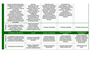 el logro de determinados fines                técnicos.               referentes al uso             de información y
             -Relacionan las necesidades e         - Examinan cómo las       adecuado de materiales y        comunicación. - Usan y
                 intereses de los grupos             herramientas y las        energía en la operación     aplican diferentes tipos de
             sociales y la creación y uso de     máquinas cambian y se          de un sistema técnico           representaciones
                        las técnicas                 adaptan a nuevos        para minimizar el impacto      técnicas. - Construyen y
                 en diferentes contextos         entornos culturales a lo     ambiental. - Construyen              reproducen
                  sociales e históricos -             largo del tiempo.         diversos mecanismos            representaciones y
              Caracterizan a la tecnología               - E8Medios               para trasformar y         lenguajes técnicos en la
             como el área de conocimiento         InstrumentalesUtilizan       aprovechar de manera         resolución de problemas
               que estudia las técnicas. -        las herramientas y las      eficiente la energía en la             técnicos.
                Utilizan la metodología de          máquinas de forma         resolución de problemas
             resolución de problemas en la      creativa en la solución de             técnicos.
             satisfacción de una necesidad          problemas técnicos
                        o un interés.
                                                  - Tipos de proyectos -
Proyectos




             - Qué es el método científico -         Feria de ciencia -
             Que es un Proyecto, - Que es          Proyecto Científico -
                                                                              - Proyecto Tecnológico         - Proyecto ciudadano        - Proyecto de fin de año
                 una hipótesis - Qué es          Puesta en marcha del
               problema, Diseño proyecto        Proyecto productivo Fase
                    productivo Fase I                        I
                                                                                                             Lectura, comprensión,          Tecnologías de la
              Investigación y Recolección                Lectura              Lectura y comprensión
                                                                                                                   redacción                    Información
                                                                                                                                           - lectura superación
ProgNacLec




                                                                                                              - lectura superación
              - Investigación sobre técnicas                                    - lectura superación                                      personal, inteligencia
                                                - Lecturas de superación                                     personal (inteligencia
             de lectura - Investigación sobre                                  personal (inteligencia                                    emocional, comprensión
                                                 personal, comprensión                                      emocional, proyectos),
                técnicas de lectura rápida -                                  emocional, proyectos),                                      de textos, redacción,
                                                        de textos                                           comprensión de textos,
             Programación Neurolingüistica                                    comprensión de textos                                       proyectos: periódico
                                                                                                                    redacción
                                                                                                                                               escolar, Blog
ActivFís




                                                 Fuentes , Powerpoints,
                                                                               - Diseño de Rutinas y       '- Proyecto Clase modelo        - Muestra de Fin de
              - Recolección de Información         Material Didáctico -
                                                                                    alimentación              (Salsa, workout, etc)              curso
                                                Proyecto Científico Salud
 
