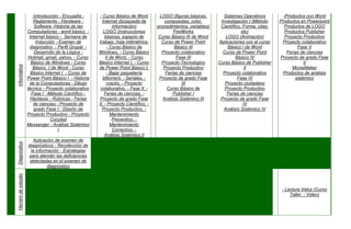 -Introducción - Encuadre -      - Curso Básico de Word         LOGO (figuras básicas,        Sistemas Operativos          -Productos con Word
                       Reglamento - Hardware -          Internet (búsqueda de            compuestas, color,        Investigación I (Método     Productos en Powerpoint
                        Software -Historia de las             información)           procedimientos, variables)    Científico, Forma, citas,      Productos de LOGO
                    Computadoras - word básico -         LOGO (instrucciones                 FireWorks                        etc)                Productos Publisher
                     Internet básico - Semana de          básicas, espacio de         Curso Básico III de Word       LOGO (Animación)             Proyecto Productivo
                         Inducción - Examen de        trabajo, hoja milimétrica,       Curso de Power Point       Aplicaciones con el curso     Proyecto colaborativo
                     diagnóstico - Perfil Grupal -         - Curso Básico de                  Básico III              Básico I de Word                  Fase V
                        Desarrollo de la Lógica -     Windows, - Curso Básico          Proyecto colaborativo        Curso de Power Point           Ferias de ciencias
                    Hotmail, gmail, yahoo, - Curso        II de Word, - Curso                  Fase III                    Básico IV           Proyecto de grado Fase
                      Básico de Windows - Curso       Básico Internet I, - Curso       Proyecto Tecnológico       Curso Básico de Publisher                V
Informática




                       Básico I de Word - Curso       de Power Point Básico I,          Proyecto Productivo                     II                   MovieMaker
                      Básico Internet I - Curso de         - Bajar paquetería            Ferias de ciencias         Proyecto colaborativo       Productos de análisis
                    Power Point Básico I - Historia      bittorrent, - Seriales, -    Proyecto de grado Fase                Fase IV                    sistémico
                     de la Computadoras - Dibujo           cracks, - Proyecto                     III                Proyecto ciudadano
                    técnico - Proyecto colaborativo    colaborativo, - Fase II, -         Curso Básico de            Proyecto Productivo
                      Fase I -Método Científico -         Ferias de ciencias, -              Publisher I              Ferias de ciencias
                     Hipótesis - Rúbricas - Ferias     Proyecto de grado Fase           Análisis Sistémico III     Proyecto de grado Fase
                       de ciencias - Proyecto de      II, - Proyecto Científico, -                                             IV
                        grado Fase I - Diseño de        Proyecto Productivo, -                                      Análisis Sistémico IV
                    Proyecto Productivo - Proyecto           Mantenimiento
                                Cocyted                       Preventivo, -
                    Messenger - Análisis Sistémico           Mantenimiento
                                    I                          Correctivo, -
                                                          Análisis Sistémico II
                       Aplicación de examen de
Diagnóstico




                    diagnósticos - Recolección de
                      la información - Estrategias
                     para atender las deficiencias
                     detectadas en el examen de
                               diagnóstico
Herram de estudio




                                                                                                                                                - Lectura Veloz (Curso
                                                                                                                                                    Taller - Video)
 