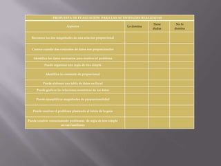 PROPUESTA DE EVALUACIÓN PARA LAS ACTIVIDADES REALIZADAS
Aspectos

Reconoce las dos magnitudes de una relación proporcional

Conoce cuándo dos conjuntos de datos son proporcionales

Identifica los datos necesarios para resolver el problema
Puede organizar una regla de tres simple

Identifica la constante de proporcional
Puede elaborar una tabla de datos en Excel
Puede graficar las relaciones numéricas de los datos
Puede ejemplificar magnitudes de proporcionalidad

Puede resolver el problema planteado al inicio de la guía
Puede resolver correctamente problemas de regla de tres simple
no tan familiares

Lo domina

Tiene
dudas

No lo
domina

 