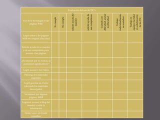 Logró entrar a las páginas
WEB sin ninguna dificultad

Solicitó ayuda de su maestro
y de sus compañeros para
accesar a las páginas

¿Se interesó por los videos, le
parecieron significativos?
Logró accesar a los videos
Descargó los materiales
sugeridos
Logró guardar en el sitio
adecuado los materiales
descargados
Se interesó por algunas
páginas WEB
Lograron accesar al blog del
maestro y subir la
información
Coloca una x en donde
considere

Trabajo en
equipo, fue líder
en colaboración
de las TIC

Trabajo
individualmente,
no socializó

Cumple con
dificultad, anotar
la dificultad

solicitó ayuda de
sus compañeros

solicitó ayuda del
maestro

No cumple

Uso de la tecnología en las
páginas WEB

Si cumple

Evaluación del uso de TIC’s

 
