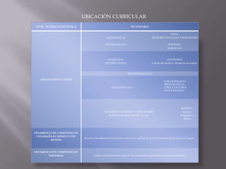 UBICACIÓN CURRICULAR
NIVEL DE EDUCACION BÁSICA

SECUNDARIA
TEMA:
PROPORCIONALIDAD Y FUNCIONES

MATEMÁTICAS
SÉPTIMO GRADO

SUBTEMA:
Regla de tres

GEOGRAFÍA
SÉPTIMO GRADO

CONTENIDO
Cálculo de escalas y distancias en mapas

TRANSVERSALIDAD
ASIGNATURAS Y TEMAS
MATEMÁTICAS 7°

GEOGRAFÍA DE MÉXICO Y DEL MUNDO
Ámbito transversal y ámbito de aula

DESARROLLO DE COMPETENCIAS
GEOGRAFÍA DE MÉXICO Y DEL
MUNDO

DESARROLLO DE COMPETENCIAS
Matemáticas

G7B1C8 REPARTO
PROPORCIONAL
G7B2C7 FACTOR K
FRACCIONARIO

BLOQUE 1
Espacio
Geográfico y
Mapas

Reconoce la utilidad de las escalas numéricas y gráfica de la representación del territorio en mapas.

Utiliza correctamente la regla de tres para resolver problemas de proporcionalidad

 