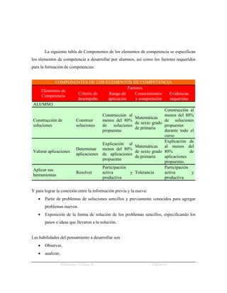 La siguiente tabla de Componentes de los elementos de competencia se especifican
los elementos de competencia a desarrollar por alumnos, así como los factores requeridos
para la formación de competencias:


            COMPONENTES DE LOS ELEMENTOS DE COMPETENCIA
                                                 Factores
    Elementos de
                      Criterio de     Rango de       Conocimientos     Evidencias
     Competencia
                      desempeño       aplicación     y comprensión     requeridas
ALUMNO
                                                                    Construcción al
                                  Construcción al                   menos del 80%
                                                     Matemáticas
Construcción de      Construir    menos del 80%                     de soluciones
                                                     de sexto grado
soluciones           soluciones   de     soluciones                 propuestas
                                                     de primaria
                                  propuestas                        durante todo el
                                                                    curso
                                                                    Explicación de
                                  Explicación al
                                                     Matemáticas    al menos del
                     Determinar menos del 80%
Valorar aplicaciones                                 de sexto grado 80%           de
                     aplicaciones de aplicaciones
                                                     de primaria    aplicaciones
                                  propuestas
                                                                    propuestas.
                                  Participación                     Participación
Aplicar sus
                     Resolver     activa          y Tolerancia      activa         y
herramientas
                                  productiva                        productiva


Y para lograr la conexión entre la información previa y la nueva:
      Partir de problemas de soluciones sencillos y previamente conocidos para agregar
       problemas nuevos.
      Exposición de la forma de solución de los problemas sencillos, especificando los
       pasos o ideas que llevaron a la solución.


Las habilidades del pensamiento a desarrollar son
      Observar,
      analizar,

                   Wenceslao Verdugo R.                             Página 10
 