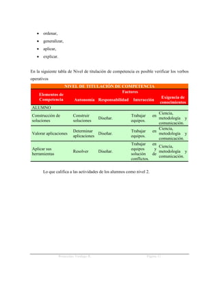      ordenar,
        generalizar,
        aplicar,
        explicar.


En la siguiente tabla de Nivel de titulación de competencia es posible verificar los verbos
operativos
                        NIVEL DE TITULACIÓN DE COMPETENCIA
                                               Factores
       Elementos de
                                                                               Exigencia de
       Competencia           Autonomía Responsabilidad      Interacción
                                                                              conocimientos
ALUMNO
                                                                            Ciencia,
Construcción de              Construir                     Trabajar      en
                                           Diseñar.                         metodología y
soluciones                   soluciones                    equipos.
                                                                            comunicación.
                                                                            Ciencia,
                             Determinar                    Trabajar      en
Valorar aplicaciones                      Diseñar.                          metodología y
                             aplicaciones                  equipos.
                                                                            comunicación.
                                                           Trabajar      en
                                                                            Ciencia,
Aplicar sus                                                equipos        y
                             Resolver      Diseñar.                         metodología y
herramientas                                               solución      de
                                                                            comunicación.
                                                           conflictos.


        Lo que califica a las actividades de los alumnos como nivel 2.




                    Wenceslao Verdugo R.                              Página 11
 