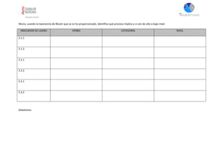 Ahora, usando la taxonomía de Bloom que se os ha proporcionado, identifica qué proceso implica y si son de alto o bajo nivel.
INDICADOR DE LOGRO VERBO CATEGORÍA NIVEL
2.1.1
2.1.2
2.2.1
2.2.2
2.3.1
2.3.2
Debatimos.
 