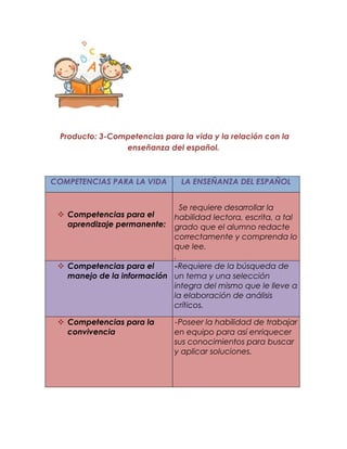 Producto: 3-Competencias para la vida y la relación con la
                 enseñanza del español.



COMPETENCIAS PARA LA VIDA       LA ENSEÑANZA DEL ESPAÑOL


                              Se requiere desarrollar la
  Competencias para el     habilidad lectora, escrita, a tal
   aprendizaje permanente:  grado que el alumno redacte
                            correctamente y comprenda lo
                            que lee.
                            .
  Competencias para el     -Requiere de la búsqueda de
   manejo de la información un tema y una selección
                            integra del mismo que le lleve a
                            la elaboración de análisis
                            críticos.

  Competencias para la       -Poseer la habilidad de trabajar
   convivencia                en equipo para así enriquecer
                              sus conocimientos para buscar
                              y aplicar soluciones.
 