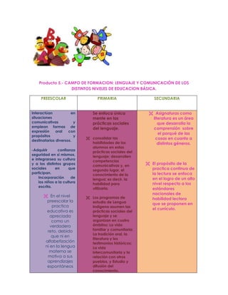 Producto 5.- CAMPO DE FORMACION: LENGUAJE Y COMUNICACIÓN DE LOS
                   DISTINTOS NIVELES DE EDUCACION BÁSICA.

     PREESCOLAR                    PRIMARIA                  SECUNDARIA


Interactúan           en      Se enfoca única             Asignaturas como
situaciones                    mente en las                literatura es un área
comunicativas           y      prácticas sociales             que desarrolla la
emplean formas de              del lenguaje.               comprensión sobre
expresión     oral   con
                                                              el porqué de las
propósitos              y
destinatarios diversos.
                              consolidar las               cosas en cuanto a
                               habilidades de los             distintos géneros.
                               alumnos en estas
-Adquirir      confianza       prácticas sociales del
seguridad en sí mismos,        lenguaje; desarrollen
e integrarsea su cultura       competencias
y a los distintos grupos       comunicativas y, en
                                                          El propósito de la
sociales      en      que      segundo lugar, el           practica continua de
participan.                    conocimiento de la          la lectura se enfoca
    Incorporación      de      lengua; es decir, la        en el logro de un alto
    los niños a la cultura     habilidad para              nivel respecto a los
    escrita.                   utilizarla.                 estándares
                                                           nacionales de
        En el nivel          Los programas de            habilidad lectora
        preescolar la          estudio de Lengua           que se proponen en
           practica            Indígena asumen las
                                                           el currículo.
        educativa es           prácticas sociales del
          apreciada            lenguaje y se
           como un             organizan en cuatro
          verdadero            ámbitos: La vida
         reto, debido          familiar y comunitaria;
                               La tradición oral, la
           que ni en
                               literatura y los
        alfabetización         testimonios históricos;
       ni en la lengua         La vida
          materna se           intercomunitaria y la
         motiva a sus          relación con otros
         aprendizajes          pueblos, y Estudio y
        espontáneos            difusión del
                               conocimiento.
 