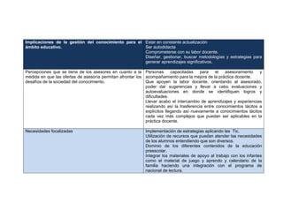 Implicaciones de la gestión del conocimiento para el
ámbito educativo.
Estar en constante actualización
Ser autodidacta
Comprometerse con su labor docente.
Diseñar, gestionar, buscar metodologías y estrategias para
generar aprendizajes significativos.
Percepciones que se tiene de los asesores en cuanto a la
medida en que las ofertas de asesoría permitan afrontar los
desafíos de la sociedad del conocimiento.
Personas capacitadas para el asesoramiento y
acompañamiento para la mejora de la práctica docente.
Que apoyen la labor docente, orientando al asesorado,
poder dar sugerencias y llevar a cabo evaluaciones y
autoevaluaciones en donde se identifiquen logros y
dificultades.
Llevar acabo el intercambio de aprendizajes y experiencias
realizando así la trasferencia entre conocimientos tácitos a
explícitos llegando así nuevamente a conocimientos tácitos
cada vez más complejos que puedan ser aplicables en la
práctica docente.
Necesidades focalizadas Implementación de estrategias aplicando las Tic.
Utilización de recursos que puedan atender las necesidades
de los alumnos entendiendo que son diversos.
Dominio de los diferentes contenidos de la educación
preescolar.
Integrar los materiales de apoyo al trabajo con los infantes
como el material de juego y aprendo y calendario de la
familia haciendo una integración con el programa de
nacional de lectura.
 
