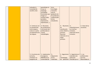 10
entender la
necesidad de
escribir y leer.
4.- Continuar con
la coordinación
entre etapas y
ciclos en cuanto
al tratamiento de
las lenguas.
5.- En primero de
primaria,
introducir un
programa de
aprendizaje en
el que se
proponga
actividades
funcionales que
tengan un
sentido (radio,
periódico,
exposiciones,
espectáculos…).
4.- Reuniones
de coordinación
y formación del
profesorado en
nuevas
metodologías.
5.- Implementar
el programa
BINDING de la
universidad de
de la
tecnología
necesaria
para la
grabación de
los productos
audiovisuales
de los
estudiantes.
5.-
Adquisición
de los
materiales
4.- Reuniones
de
coordinación
entre infantil y
primaria.
Reunines
interciclo en la
etapa
primaria.
5.- Seguiremos
la
metodología
de aplicación
4.-
Infantil/primaria
en el primer
trimestre.
Interciclos tercer
trimestre.
5.- Seguiremos el
calendario de
aplicación
marcado por el
4.- Actas de las
reuniones.
5.- Los
profesionales
que han
desarrollado el
 