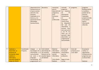 11
adquisición de la
lectoescritura en
el que se preste
atención a los
procesos
implicados en la
lectura y, a la
prevención de las
dificultades
lectoescritoras.
Barcelona. necesarios
para el
desarrollo del
programa y
de la
formación
del
profesorado.
marcada el
programa.
Los maestros
de PT
participarán
activamente
en la
evaluación
inicial y final.
Se dispondrá
del aula de
informática a
primera hora
para que junto
a los PT, los
niños con un
percentil bajo
desarrollen su
programación
personalizada.
programa. programa
Binding realizan
un pretest y
postest de los
alumnos
implicados
proporcionando
a los tutores
toda la
información
obtenida.
7 Implantar y
desarrollar un
proyecto de
innovación sobre
robótica e
informática
educativa desde la
etapa de infantil
Coordinador
Proyecto.
Integrar a las
tecnologías de la
información y la
comunicación,
así como a los
lenguajes y
herramientas de
programación en
Ciclo infantil:
Aprendizaje de
las nociones
básicas con los
paneles lógicos
de Beebots
Material
informático:
ordenadores,
aula de
informática.
Ciclo infantil:
Beebots
Sesiones de
formación
inicial básica
para los
profesores.
Según el ciclo
se irán
Inicio del
proyecto en el
curso 16/17
Se propone
realizar un
seguimiento
trimestral de los
programas que
se desarrollan.
Sesiones
 