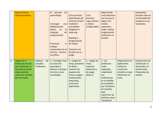 12
hasta el tercer
ciclo de primaria.
el proceso de
aprendizaje.
Conseguir una
alfabetización
básica en el
lenguaje de
programación
Promover el
trabajo
cooperativo en el
terreno técnico-
científico.
Ciclo primaria:
Aprendizaje del
entorno scratch
mediante
actividades
dirigidas en
code.org.
Montaje y
programación
de robots
Creación con
Scratch de un
juego.
Ciclo
primaria:
Lego robotics
y robots
configurables
.
adquiriendo
unas destrezas
con las que al
llegar a los
niveles
superiores
poder realizar
programación
autónoma en
Scratch.
evaluativas
anuales sobre la
continuidad del
programa y sus
resultados.
8 Organizar el
tiempo de recreo
para optimizar su
aprovechamiento
mejorando las
relaciones sociales
del alumnado.
Jefatura de
estudios.
Profesores.
1.- Conseguir que
los alumnos
aprendan a
dedicar el tiempo
de ocio a otras
actividades.
1.- Juegos de
mesa, préstamo
de libros,
creación de
espacios de
lectura, juegos
tradicionales,
ping-pong,
concursos
deportivos…
1.- Juegos de
mesa,
material
deportivo y
de juego
diverso.
1.- Los
profesores
serán
asignados,
respetando
sus
preferencias
en la medida
de lo posible,
por la jefatura
de estudios
para
supervisar las
distintas zonas
“temáticas”
Organización en
septiembre.
Puesta en
marcha de
octubre a mayo.
Valoración en
junio.
Cuestionario de
satisfacción al
alumnado y el
profesorado.
Propuestas de
mejora.
 