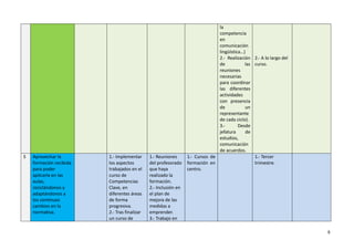 8
la
competencia
en
comunicación
lingüística…)
2.- Realización
de las
reuniones
necesarias
para coordinar
las diferentes
actividades
con presencia
de un
representante
de cada ciclo).
3.- Desde
jefatura de
estudios,
comunicación
de acuerdos.
2.- A lo largo del
curso.
5 Aprovechar la
formación recibida
para poder
aplicarla en las
aulas,
reciclándonos y
adaptándonos a
los continuos
cambios en la
normativa.
1.- Implementar
los aspectos
trabajados en el
curso de
Competencias
Clave, en
diferentes áreas
de forma
progresiva.
2.- Tras finalizar
un curso de
1.- Reuniones
del profesorado
que haya
realizado la
formación.
2.- Inclusión en
el plan de
mejora de las
medidas a
emprender.
3.- Trabajo en
1.- Cursos de
formación en
centro.
1.- Tercer
trimestre.
 