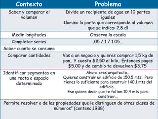 Contexto Problema
Saber y comparar el
volumen
Divide un recipiente de agua en 10 partes
iguales
Ilumina la parte que corresponde al volumen
que se indica: 2.8 dl
Medir longitudes Observa la escala
Completar series .05 / 1 / 1.05…
Saber cuanto se consume
Comparar cantidades Vas a un negocio y quieres comprar 1,5 kg de
pan.. Y cuesta $2.50 el kilo.. Entonces pagas
$5,00 y de cambio te devuelven $3,75
Identificar segmentos en
una recta o espacio
determinado
Ahora eres arquitecto…
Quieres construir un edificio de 150,5 mts.. Pero
tienes lo suficiente para construir 140,1 mts del
edificio...
Eso quiere decir que te faltan 10,4 mts para
construir...
Permite resolver o de las propiedades que le distinguen de otras clases de
números” (centeno,1988)
 
