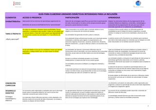 GUÍA PARA ELABORAR UNIDADES DIDÁCTICAS INTEGRADAS PARA LA INCLUSIÓN
ELEMENTOS
Unidad Didáctica
ACCESO O PRESENCIA
Adecuación de los entornos de aprendizaje organizando los
elementos de acceso al currículo de forma “personalizada”.
PARTICIPACIÓN
Selección de estrategias específicas que permitan la participación
de todo el alumnado en la tarea común proporcionando apoyo
personal y social mientras la realiza.
APRENDIZAJE
Adaptar los elementos básicos de la programación de las
Unidades Didácticas (objetivos, contenidos, metodología y
evaluación) de la programación de aula para que todo el
alumnado aprenda en la mediad de sus posibilidades.
TAREA O PROYECTO
¿Qué y para qué?
No todos los alumnos y alumnas tienen posibilidades físicas,
materiales y económicas para acceder a todas las actividades que
se realizan dentro y fuera del centro puesto que dependiendo de
las situaciones sociales las actividades 2 y 4 son difíciles de
realizar.
Todo el alumnado se ha sentido capaz y motivado debido al tema
elegido y a la consecución de la tarea por equipos.
Las actividades han generado emoción y placer a todos/as.
Se ha dedicado tiempo suficiente para acordar con el alumnado pautas,
individuales y colectivas, para regular el comportamiento y las
emociones negativas (frustración, cansancio, desatención, desánimo,
falta de comprensión…), ya que se afianzan a diario y se recuerdan ante
la tarea.
El producto final se puede realizar con diferentes grados de
complejidad ya que al trabajar de manera cooperativa, se puede
distribuir el trabajo en función de las habilidades y destrezas de los
niños.
La práctica social es útil y funcional en los contextos que se produce
para todo el alumnado porque los contenidos que se trabajan en la UDI
están relacionados con la realidad social del momento.
En las actividades en las que los estudiantes tienen que aportar
materiales o trabajo desde casa, no todos tienen la misma
posibilidad.
Las actividades son diversas y promueven diferentes tipos de
interacciones entre el alumnado y con otros miembros de la comunidad
educativa, ya que cada una de ellas implica una serie de estrategias
distintas
Aunque se combinan actividades grupales con el trabajo
independiente, la mayoría de ellas son de carácter grupal.
Las actividades promueven la reflexión y la indagación individual y
colectiva.
El alumnado participa en la selección de aprendizajes necesarios para
realizar con éxito la tarea, ya que desarrollan la tarea con la estrategia
de aprendizaje que cada uno considera en cada caso.
Todos las actividades de la secuencia didáctica se pueden realizar a
diferentes niveles de complejidad, concretamente el control de
contenidos se realiza con diferentes tipologías de ejercicios (test,
respuesta única, actividad de desarrollo).
Las actividades amplían y enriquecen el aprendizaje de todos porque es
aprendizaje significativo relacionado con el entorno y además,
necesitan la información que poseen sus compañeros para completar la
suya propia.
La selección de ejercicios consolida los aprendizajes básicos y de
refuerzo en el caso de áreas de máxima carga horaria ya que algunos
contenidos se trabajan en otras áreas como matemáticas, lengua
castellana o valenciana.
Se puede adaptar las dificultades de los ejercicios a diferentes niveles
de concreción curricular por lo referido con anterioridad: el trabajo
cooperativo.
CONCRECIÓN
CURRICULAR
Los elementos curriculares son adecuados y están organizados para
programar y evaluar los aprendizajes de todo el alumnado adaptándose
a lo exigido por la legislación vigente.
DESARROLLO
DIDÁCTICO
Estrategias
metodológicas y
didácticas
Los escenarios están organizados y equipados para que el alumnado
pueda realizar la propuesta didáctica, así como el acceso alos
materiales necesarios para realizar la tarea.
Los materiales ofrecen diferentes opciones y están adaptados a los
distintos niveles de concreción de todo el alumnado. Los timepos y
espacios se adaptan de fomra flexible.
Los agrupamientos favorecen la participación de todos/as y la ayuda
mutua y la colaboración, ya que el trabajo cooperativo implica la
selección adecuada de alumnado en cada equipo en cada momento.
Además los equipos funcionan de forma cooperativa gracias al uso
diario de las estrategias que implican esta metodología.
Los procesos de las actividades pueden desarrollar contenidos de
diferentes niveles de dificultad.
La metodología utilizada favorece que todo el alumnado pueda
participar y realizar todas las actividades propuestas.
2
 