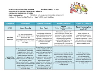 Producto 4 cuadro comparativo de las teorías de adquisición