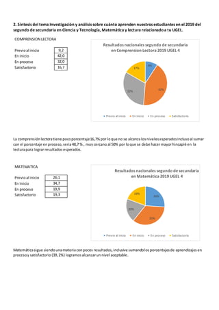 2. Síntesis del tema Investigación y análisis sobre cuánto aprenden nuestros estudiantes en el 2019 del
segundo de secundaria en Ciencia y Tecnología, Matemática y lectura relacionadoa tu UGEL.
COMPRENSION LECTORA
Previoal inicio 9,2
En inicio 42,0
En proceso 32,0
Satisfactorio 16,7
La comprensiónlectoratiene pocoporcentaje16,7% por loque no se alcanzalosnivelesesperadosinclusoal sumar
con el porcentaje enproceso,seria48,7 % , muycercano al 50% por loque se debe hacermayorhincapié en la
lecturapara lograr resultadosesperados.
MATEMATICA
Previoal inicio 26,1
En inicio 34,7
En proceso 19,9
Satisfactorio 19,3
Matemáticasigue siendounamateriaconpocos resultados,inclusive sumandolosporcentajesde aprendizajes en
procesoy satisfactorio (39,2%) logramos alcanzarun nivel aceptable.
9%
42%
32%
17%
Resultados nacionales segundo de secundaria
en Comprension Lectora 2019 UGEL 4
Previo al inicio En inicio En proceso Satisfactorio
26%
35%
20%
19%
Resultados nacionales segundo de secundaria
en Matemática 2019 UGEL 4
Previo al inicio En inicio En proceso Satisfactorio
 