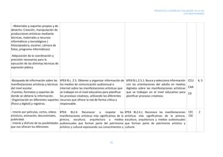 PRODUCTO 5.2 DISEÑO DE EVALUACIÓN DE LA UDI
CEIP MEDITERRÁNEO
21
- Materiales y soportes propios y de
desecho. Creación, manipulación de
producciones artísticas mediante
técnicas, materiales y recursos
informáticos y tecnológicos (
fotocopiadora, escáner, cámara de
fotos, programa informáticos)
-Adquisición de la coordinación y
precisión necesarias para la
ejecución de las distintas técnicas de
expresión plática.
-Búsqueda de información sobre las
manifestaciones artísticas y técnicas
del nivel escolar.
-Fuentes, formatos y soportes de
donde se obtiene la información.
-Organización en diferentes soportes
(físico y digital) y registros.
6ºEA B.L. 2.5. Obtener y organizar información de
los medios de comunicación audiovisual e
internet sobre las manifestaciones artísticas que
se trabajan en el nivel educativo para planificar
los procesos creativos, utilizando los diferentes
recursos que ofrece la red de forma crítica y
responsable.
6ºEA B.L.2.5.1. Busca y selecciona información
con las orientaciones del adulto en medios
digitales sobre las manifestaciones artísticas
que se trabajan en el nivel educativo para
planificar procesos creativos.
CCLI
CAA
CD
4, 5
- Interés por películas, cortos, vídeos
artísticos, animación, documentales,
publicidad.
- Interés y disfrute de las posibilidades
que nos ofrecen los diferentes
6ºEA BL2.6 Reconocer y respetar las
manifestaciones artísticas más significativas de la
pintura, escultura, arquitectura y medios
audiovisuales que forman parte del patrimonio
artístico y cultural expresando sus conocimientos y
6ºEA BL2.6.1 Reconoce las manifestaciones
artísticas más significativas de la pintura,
escultura, arquitectura y medios audiovisuales
que forman parte de patrimonio artístico y
cultural.
CEC
CSC
2
 
