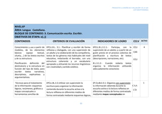 PRODUCTO 5.2 DISEÑO DE EVALUACIÓN DE LA UDI
CEIP MEDITERRÁNEO
30
NIVEL:6º
ÁREA: Lengua Castellana.
BLOQUE DE CONTENIDO: 3. Comunicación escrita .Escribir.
OBJETIVOS DE ETAPA: e), j)
CONTENIDOS CRITERIOS DE EVALUACIÓN INDICADORES DE LOGRO CCLV ACTIVI
Conocimiento y uso a partir de
modelos, de los elementos
básicos (apoyo textual,
silueta,...) de los textos escritos
y de su estructura.
Planificación: definición del
destinatario y la estructura en
función del tipo de texto, para
escribir textos narrativos,
descriptivos, explicativos y
argumentativos.
6ºCLL.B.L. 3.1.- Planificar y escribir de forma
reflexiva y dialogada, con una supervisión de
un adulto y la colaboración de los compañeros,
textos de los géneros más habituales del nivel
educativo, redactando el borrador, con una
estructura coherente y un vocabulario
apropiado y utilizando los recursos lingüísticos
con creatividad y sentido estético.
6ºCLL.B.L.3.1.1.- Participa, con la
supervisión de un adulto, y a partir de un
guión previo en el proceso colectivo de
planificación y escritura de textos
(descripciones, narraciones, etc).
B.L.3.1.2.- Cuando redacta textos
organiza la información utilizando
adecuadamente conectores
CCLI
CAA
CCLI
4
Técnicas para el tratamiento
de la información: esquemas
lógicos, resúmenes, gráficos y
mapas conceptuales o
herramientas sencillas de
6ºCLL.BL.3.3.Utilizar con supervisión la
escritura para organizar la información
contenida durante la escucha activa o la
lectura reflexiva en diferentes medios de
forma contrastada mediante esquemas lógicos,
6º.CLLBL3.3.1. Organiza con supervisión
la información obtenida durante la
escucha activa o la lectura reflexiva en
diferentes medios de forma contrastada
mediante mapas conceptuales en
CAA
CD
1
 