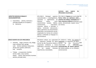 PRODUCTO 5.2 DISEÑO DE EVALUACIÓN DE LA UDI
CEIP MEDITERRÁNEO
39
acciones para superar las
dificultades encontradas.
ASPECTOS SOCIOCULTURALES Y
SOCIOLINGÜÍSTICOS
 Costumbres, valores, creencias y
actitudes basados en el respeto y
la tolerancia.
6ºL.E.BL4.3 Distinguir aspectos
socioculturales y sociolingüísticos,
concretos y significativos de
distintos países, como
características propias, hábitos,
convenciones, costumbres,
creencias, valores y actitudes y
aplicar, emitiendo valoraciones,
ideas y opiniones, los conocimientos
adquiridos a una producción escrita,
respetando las normas de cortesía
básicas y utilizando un lenguaje no
discriminatorio.
6ºL.E.BL4.3.2 Expone por escrito de
forma crítica sus opiniones sobre
prácticas de trabajo, actividades de
ocio, creencias y valores de distintos
países, demostrando respeto hacia
las mismas.
CSC
CL
CCEC
5
LÉXICO ESCRITO DE ALTA FRECUENCIA
 Vivienda, hogar y entorno: city, village,
town; window, door, garage,
roof; kitchen, bedroom, living room,
dining room, garden, bathroom,
hall, entrance.
 Trabajo y ocupaciones: butcher,
farmer, baker, cook, teacher,
lawyer, doctor, shop assistant, business
woman, principle, boss;
6ºLE.BL4.4 Utilizar con supervisión
un repertorio limitado de léxico
escrito de alta frecuencia relativo a
situaciones cotidianas y temas
habituales y concretos, relacionados
con los propios intereses,
experiencias y necesidades.
6º LE.BL4.4.1. Utiliza, de manera
autónoma, un repertorio de léxico
escrito de alta frecuencia
relacionado con referentes
socioculturales de interés general
del ámbito público, en un contexto
conversacional.
CL
CAA
CSIEE
5
 