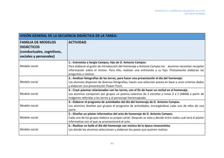 PRODUCTO 5.2 DISEÑO DE EVALUACIÓN DE LA UDI
CEIP MEDITERRÁNEO
44
VISIÓN GENERAL DE LA SECUENCIA DIDÁCTICA DE LA TAREA:
FAMILIA DE MODELOS
DIDÁCTICOS
(conductuales, cognitivos,
sociales y personales)
ACTIVIDAD
Modelo social
1.- Entrevista a Sergio Campos, hijo de D. Antonio Campos:
Para elaborar el guión de introducción del homenaje a Antonio Campos los alumnos necesitan recopilar
información sobre el mismo. Para ello, realizan una entrevista a su hijo. Previamente elaboran las
preguntas a realizar.
Modelo social
2.- Analizar fotografías de las torres, para hacer una presentación el día del homenaje:
Los alumnos disponen de diversas fotografías, hacen una selección previa en base a unos criterios dados
y elaboran una presentación Power Point.
Modelo social
3.- Crear poemas relacionados con las torres, con el fin de hacer un recital en el homenaje.
Los alumnos componen por grupos un poema colectivo de 2 estrofas y rimas 2 a 2 (ABAB) a partir de
imágenes referidas a las torres y al personaje homenajeado.
Modelo social
4.- Elaborar el programa de actividades del día del homenaje de D. Antonio Campos.
Los alumnos diseñan por grupos el programa de actividades, encargándose cada uno de ellos de una
parte.
Modelo social
5.- Diseñar un póster informativo del acto de homenaje de D. Antonio Campos.
Cada uno de los grupos elabora su propio cartel. Después se vota y decide entre todos cuál será el póster
informativo con el que se promocionará el acto.
Modelo social
6.- Realizar un baile el día del homenaje con música de la época renacentista.
Los donde los alumnos seleccionan y elaboran los pasos que quieren realizar.
 