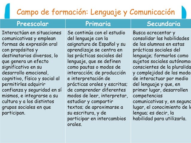 Producto 5. campo de formacion lenguaje y comunicación | PPT