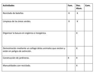 Actividades Fam. Doc.
Alum.
Com.
Reciclado de botellas X X
Limpieza de las áreas verdes. X X
Organizar la basura en orgánica e inorgánica. X
Demostración mediante un collage delos animales que existen y
están en peligro de extinción.
X
Construcción de jardineras. X X
Manualidades con reciclado. X
 