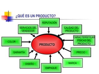 ¿QUÉ ES UN PRODUCTO?
                          REPUTACIÓN
         SERVICIOS DEL                 CALIDAD DEL
           VENDEDOR                     PRODUCTO

                                              CARACTERÍSTICAS
COLOR                                           FÍSICAS DEL
                         PRODUCTO                PRODUCTO


   GARANTÍA                                     PRECIO



              DISEÑO                      MARCA
                            EMPAQUE
 