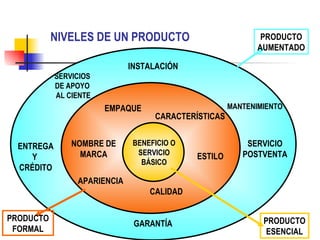 NIVELES DE UN PRODUCTO                             PRODUCTO
                                                             AUMENTADO

                              INSTALACIÓN
            SERVICIOS
            DE APOYO
            AL CIENTE
                        EMPAQUE                       MANTENIMIENTO
                                    CARACTERÍSTICAS


  ENTREGA       NOMBRE DE      BENEFICIO O                SERVICIO
                  MARCA         SERVICIO                 POSTVENTA
     Y                                       ESTILO
                                 BÁSICO
  CRÉDITO
                 APARIENCIA
                                   CALIDAD


PRODUCTO                                                      PRODUCTO
                               GARANTÍA
 FORMAL                                                        ESENCIAL
 