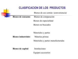 CLASIFICACION DE LOS PRODUCTOS
                      Bienes de uso común (conveniencia)
Bienes de consumo     Bienes de comparación
                      Bienes de especialidad
                      Bienes no buscados


                      Materiales y partes
Bienes industriales    Materias primas
                      Materiales y partes manufacturadas


Bienes de capital     Instalaciones
                      Equipos accesorios
 