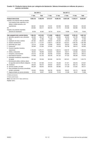 10 / 12 Informe de avance del nivel de actividadINDEC
Cuadro 12.	Producto interno bruto por categoría de tabulación. Valores trimestrales en millones de pesos a
		 precios corrientes
(1) Datos provisorios.
(2
) Datos preliminares.
Nota: serie 2004-2015. Datos definitivos.
Fuente: INDEC.
Producto interno bruto	 8.942.135	 8.188.749	 9.157.377	 10.595.155	 10.937.240	 11.544.217	 10.558.497
Impuesto a los productos netos de subsidios
	 (a los ingresos brutos, específicos, a los
	 débitos y créditos bancarios, a las
	exportaciones)	 692.661	636.536	722.391	823.589	862.695	893.020	825.424
IVA						 624.863	583.217	660.294	727.775	810.580	862.696	765.336
Impuesto a los productos importados
	(derechos de importación)	 58.428	56.365	59.733	63.551	79.898	79.359	70.635
							
Valor agregado bruto a precios básicos	 7.566.183	 6.912.632	 7.714.960	 8.980.241	 9.184.067	 9.709.142	 8.897.102
A - Agricultura, ganadería, caza y silvicultura 	 406.993	 498.319	 407.750	 859.095	 483.850	 507.799	 564.624
B - Pesca		 20.826	21.986	17.068	32.650	36.328	23.931	27.494
C - Explotación de minas y canteras	 267.602	 264.674	 299.507	 293.052	 316.579	 321.287	 307.606
D - Industria manufacturera	 1.231.777	 1.113.747	 1.188.015	 1.362.025	 1.423.421	 1.495.730	 1.367.298
E - Electricidad, gas y agua	 122.519	 123.094	 142.899	 169.675	 229.222	 184.583	 181.595
F - Construcción	 330.904	315.363	375.620	415.429	453.798	509.413	438.565
G - Comercio mayorista, minorista y
	reparaciones	 1.195.029	1.076.121	1.202.004	1.382.014	1.486.787	1.526.608	1.399.353
H - Hoteles y restaurantes	 190.452	 168.899	 220.652	 209.878	 238.517	 254.592	 230.910
I - Transporte y comunicaciones	 478.410	 441.293	 542.956	 619.974	 605.805	 629.313	 599.512
J - Intermediación financiera	 374.068	 321.376	 382.340	 401.535	 417.322	 466.299	 416.874
K - Actividades inmobiliarias, empresariales y
	de alquiler	 887.843	 750.356	 863.946	 943.758	1.087.041	1.204.372	1.024.779
L - Administración pública y defensa; planes
	 de seguridad social de afiliación obligatoria	 777.793	 647.929	 727.574	 793.206	 811.871	 945.578	 819.557
M - Enseñanza	 509.535	448.372	509.942	558.912	614.120	662.710	586.421
N - Servicios sociales y de salud	 455.264	 426.642	 484.593	 565.868	 571.539	 572.925	 548.731
O - Otras actividades de servicios comunitarias,
	sociales y personales	 253.843	235.624	280.706	303.030	326.481	323.774	308.498
P - Hogares privados con servicio doméstico	 63.325	 58.837	 69.389	 70.140	 81.386	 80.227	 75.286
Año 2016 (1
) Año 2017 (2
)
Total Total1° trim. 1° trim. 2° trim. 3° trim. 4° trim.
 