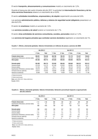 5 / 12 Informe de avance del nivel de actividadINDEC
Cuadro 1. Oferta y demanda globales. Valores trimestrales en millones de pesos a precios de 2004
Producto interno bruto	 695.951	 708.338	 683.788	 786.103	 721.179	 723.427	 728.624
Importaciones FOB (bienes y servicios reales)	 185.654	 186.377	 192.050	 208.442	 228.769	 225.891	 213.788
Oferta global	 881.605	894.715	875.838	 994.545	949.948	949.318	 942.412
							
Demanda global	 881.605	894.715	875.838	 994.545	949.948	949.318	 942.412
Consumo privado	 479.189	515.774	527.440	 579.933	526.864	502.190	 534.107
Consumo público	 101.023	 97.065	 93.611	 99.315	100.734	102.478	 99.034
Exportaciones FOB (bienes y servicios reales)	 140.575	 142.310	 132.313	 147.469	 150.693	 141.158	 142.908
Formación bruta de capital fijo	 134.013	 134.022	 130.800	 147.899	 156.219	 161.782	 149.175
Variación de existencias	 26.806	 5.545	 – 8.326	 19.929	 15.437	 41.711	 17.188
Producto interno bruto	 – 1,1	 – 1,8	 0,6	 3,0	 3,8	 3,9	 2,9
Importaciones FOB (bienes y servicios reales)	 4,5	 5,7	 6,9	 11,6	 18,3	 21,7	 14,7
Oferta global	 0,0	 – 0,3	 1,9	 4,7	 7,0	 7,7	 5,3
							
Demanda global	 0,0	 – 0,3	 1,9	 4,7	 7,0	 7,7	 5,3
Consumo privado	 – 2,1	 – 1,0	 1,2	 4,1	 4,2	 4,8	 3,6
Consumo público	 – 2,0	 0,3	 1,4	 3,5	 1,8	 1,4	 2,0
Exportaciones FOB (bienes y servicios reales)	 10,4	 5,3	 – 0,9	 – 0,5	 2,6	 0,4	 0,4
Formación bruta de capital fijo	 – 5,8	 – 4,9	 3,1	 8,0	 13,0	 20,7	 11,3
Variación de existencias	 ///	 ///	 ///	 ///	 ///	 ///	 ///
(1
) Datos provisorios.
(2
) Datos preliminares.
Nota: serie 2004-2015. Datos definitivos.
Fuente: INDEC.
Año 2016 (1
)
Año 2016 (1
)
Año 2017 (2
)
Año 2017 (2
)
Total
Total
Total
Total
4° trim.
4° trim.
1° trim.
1° trim.
2° trim.
2° trim.
3° trim.
3° trim.
4° trim.
4° trim.
Cuadro 2.	 Oferta y demanda globales. Valores trimestrales. Variación porcentual respecto a igual período
del año anterior
El sector transporte, almacenamiento y comunicaciones mostró un crecimiento de 1,2%.
Durante el transcurso del cuarto trimestre del año 2017, la actividad de intermediación financiera y de los
otros servicios financieros observó un crecimiento de un 6,8%.
El sector actividades inmobiliarias, empresariales y de alquiler experimentó una suba de 3,6%.
Los sectores administración pública, defensa y sistema de seguridad social obligatoria presentaron un
alza de 0,3%.
El sector de enseñanza mostró un aumento de 1,3%.
Los servicios sociales y de salud tuvieron un incremento de 1,7%.
El sector otras actividades de servicios comunitarias, sociales, personales creció un 1,2%.
Los servicios de hogares privados que contratan servicio doméstico registraron un crecimiento de 1%.
(1
) Datos provisorios.
(2
) Datos preliminares.
Nota: serie 2004-2015. Datos definitivos.
Fuente: INDEC.
 