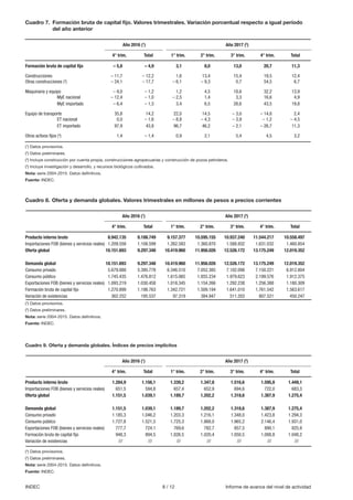 8 / 12 Informe de avance del nivel de actividadINDEC
Cuadro 9.	Oferta y demanda globales. Índices de precios implícitos
Cuadro 8.	Oferta y demanda globales. Valores trimestrales en millones de pesos a precios corrientes
Cuadro 7.	 Formación bruta de capital fijo. Valores trimestrales. Variación porcentual respecto a igual período 	
	 del año anterior
(1
) Datos provisorios.
(2
) Datos preliminares.
(3
) Incluye construcción por cuenta propia, construcciones agropecuarias y construcción de pozos petroleros.
(4
) Incluye investigación y desarrollo, y recursos biológicos cultivados.
Nota: serie 2004-2015. Datos definitivos.
Fuente: INDEC.
(1) Datos provisorios.
(2
) Datos preliminares.
Nota: serie 2004-2015. Datos definitivos.
Fuente: INDEC.
(1) Datos provisorios.
(2
) Datos preliminares.
Nota: serie 2004-2015. Datos definitivos.
Fuente: INDEC.
Formación bruta de capital fijo	 – 5,8	 – 4,9	 3,1	 8,0	 13,0	 20,7	 11,3
Construcciones	 – 11,7	 – 12,2	 1,6	 13,4	 15,4	 19,5	 12,4
Otras construcciones (3
)	 – 24,1	 – 17,7	 – 6,1	 – 9,3	 0,7	 54,5	 6,7
Maquinaria y equipo	 – 9,0	 – 1,2	 1,2	 4,5	 18,6	 32,2	 13,9
MyE nacional	 – 12,4	 – 1,0	 – 2,5	 1,4	 3,3	 16,6	 4,9
MyE importado	 – 6,4	 – 1,3	 3,4	 6,5	 28,6	 43,5	 19,8
Equipo de transporte	 35,8	 14,2	 22,0	 14,5	 – 3,0	 – 14,8	 2,4
ET nacional	 0,0	 – 1,6	 – 8,8	 – 4,3	 – 3,9	 – 1,2	 – 4,5
ET importado	 97,9	 43,8	 96,7	 46,2	 – 2,1	 – 26,7	 11,3
Otros activos fijos (4
)	 1,4	– 1,4	0,9	2,1	 5,4	 4,5	3,2
Año 2016 (1
) Año 2017 (2
)
Total Total4° trim. 1° trim. 2° trim. 3° trim. 4° trim.
Producto interno bruto	 8.942.135	 8.188.749	 9.157.377	 10.595.155	 10.937.240	 11.544.217	 10.558.497
Importaciones FOB (bienes y servicios reales)	 1.209.558	 1.108.599	 1.262.583	 1.360.870	 1.588.932	 1.631.032	 1.460.854
Oferta global	 10.151.693	 9.297.348	10.419.960	 11.956.026	12.526.172	13.175.249	 12.019.352
							
Demanda global	 10.151.693	 9.297.348	10.419.960	 11.956.026	12.526.172	13.175.249	 12.019.352
Consumo privado	 5.679.888	5.395.778	6.346.510	 7.052.385	7.102.098	7.150.221	 6.912.804
Consumo público	 1.745.435	1.476.812	1.615.065	 1.855.234	1.979.623	2.199.576	 1.912.375
Exportaciones FOB (bienes y servicios reales)	 1.093.219	 1.030.458	 1.018.345	 1.154.266	 1.292.238	 1.256.388	 1.180.309
Formación bruta de capital fijo	 1.270.899	 1.198.763	 1.342.721	 1.509.194	 1.641.010	 1.761.542	 1.563.617
Variación de existencias	 362.252	 195.537	 97.319	 384.947	 511.203	 807.521	 450.247
Año 2016 (1
) Año 2017 (2
)
Total Total4° trim. 1° trim. 2° trim. 3° trim. 4° trim.
Producto interno bruto	 1.284,9	1.156,1	1.339,2	1.347,8	1.516,6	1.595,8	1.449,1
Importaciones FOB (bienes y servicios reales)	 651,5	 594,8	 657,4	 652,9	 694,6	 722,0	 683,3
Oferta global	 1.151,5	1.039,1	1.189,7	1.202,2	1.318,6	1.387,9	1.275,4
							
Demanda global	 1.151,5	1.039,1	1.189,7	1.202,2	1.318,6	1.387,9	1.275,4
Consumo privado	 1.185,3	1.046,2	1.203,3	1.216,1	1.348,0	1.423,8	1.294,3
Consumo público	 1.727,8	1.521,5	1.725,3	1.868,0	1.965,2	2.146,4	1.931,0
Exportaciones FOB (bienes y servicios reales)	 777,7	 724,1	 769,6	 782,7	 857,5	 890,1	 825,9
Formación bruta de capital fijo	 948,3	 894,5	 1.026,5	 1.020,4	 1.050,5	 1.088,8	 1.048,2
Variación de existencias	 ///	///	///	///	///	///	///
Año 2016 (1
) Año 2017 (2
)
Total Total4° trim. 1° trim. 2° trim. 3° trim. 4° trim.
 