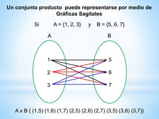 1
2
3
5
6
7
A B
A x B { (1,5) (1,6) (1,7) (2,5) (2,6) (2,7) (3,5) (3,6) (3,7)}
Un conjunto producto puede representarse por medio de
Gráficas Sagitales
Si A = {1, 2, 3} y B = {5, 6, 7}
 
