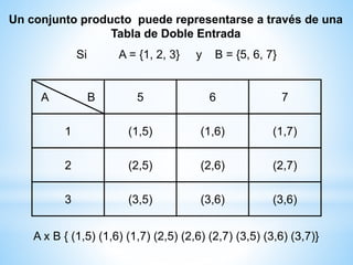 A B 5 6 7
1 (1,5) (1,6) (1,7)
2 (2,5) (2,6) (2,7)
3 (3,5) (3,6) (3,6)
A x B { (1,5) (1,6) (1,7) (2,5) (2,6) (2,7) (3,5) (3,6) (3,7)}
Un conjunto producto puede representarse a través de una
Tabla de Doble Entrada
Si A = {1, 2, 3} y B = {5, 6, 7}
 