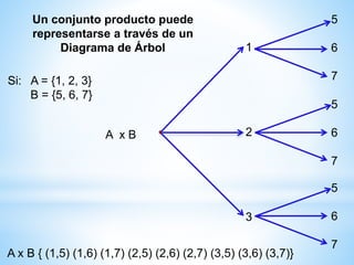 5
6
7
5
6
7
5
6
7
1
2
3
A x B
A x B { (1,5) (1,6) (1,7) (2,5) (2,6) (2,7) (3,5) (3,6) (3,7)}
Un conjunto producto puede
representarse a través de un
Diagrama de Árbol
Si: A = {1, 2, 3}
B = {5, 6, 7}
 