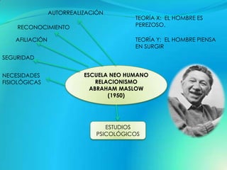 AUTORREALIZACIÓN
                                         TEORÍA X: EL HOMBRE ES
    RECONOCIMIENTO                       PEREZOSO.

    AFILIACIÓN                           TEORÍA Y: EL HOMBRE PIENSA
                                         EN SURGIR
SEGURIDAD


NECESIDADES                ESCUELA NEO HUMANO
FISIOLÓGICAS                   RELACIONISMO
                             ABRAHAM MASLOW
                                   (1950)




                                  ESTUDIOS
                               PSICOLÓGICOS
 