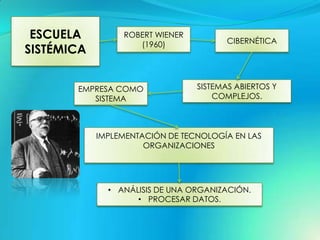 ESCUELA         ROBERT WIENER
                                        CIBERNÉTICA
                    (1960)
SISTÉMICA


       EMPRESA COMO              SISTEMAS ABIERTOS Y
          SISTEMA                    COMPLEJOS.



            IMPLEMENTACIÓN DE TECNOLOGÍA EN LAS
                      ORGANIZACIONES




              • ANÁLISIS DE UNA ORGANIZACIÓN.
                    • PROCESAR DATOS.
 