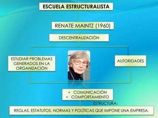 ESCUELA ESTRUCTURALISTA


                     RENATE MAINTZ (1960)

                      DESCENTRALIZACIÓN




ESTUDIAR PROBLEMAS
                                               AUTORIDADES
 GENERADOS EN LA
   ORGANIZACIÓN




                          • COMUNICACIÓN
                         • COMPORTAMIENTO
                                    ESTRUCTURA:
 REGLAS, ESTATUTOS, NORMAS Y POLÍTICAS QUE IMPONE UNA EMPRESA.
 