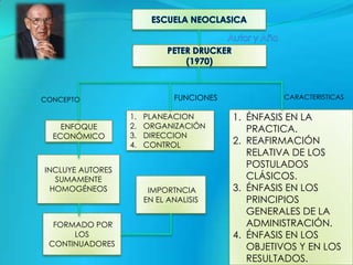CONCEPTO                      FUNCIONES            CARACTERISTICAS

                  1.   PLANEACION         1. ÉNFASIS EN LA
    ENFOQUE       2.   ORGANIZACIÓN          PRACTICA.
  ECONÓMICO       3.   DIRECCION
                  4.   CONTROL            2. REAFIRMACIÓN
                                             RELATIVA DE LOS
                                             POSTULADOS
INCLUYE AUTORES
   SUMAMENTE                                 CLÁSICOS.
  HOMOGÉNEOS            IMPORTNCIA        3. ÉNFASIS EN LOS
                       EN EL ANALISIS        PRINCIPIOS
                                             GENERALES DE LA
  FORMADO POR                                ADMINISTRACIÓN.
      LOS                                 4. ÉNFASIS EN LOS
 CONTINUADORES                               OBJETIVOS Y EN LOS
                                             RESULTADOS.
 
