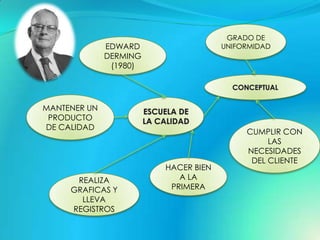 GRADO DE
              EDWARD                 UNIFORMIDAD
              DERMING
               (1980)




MANTENER UN
 PRODUCTO
DE CALIDAD
                                          CUMPLIR CON
                                               LAS
                                          NECESIDADES
                                           DEL CLIENTE
                        HACER BIEN
      REALIZA              A LA
     GRAFICAS Y          PRIMERA
       LLEVA
     REGISTROS
 
