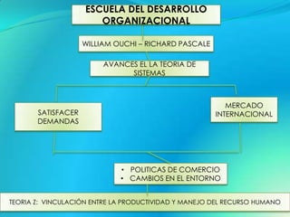 ESCUELA DEL DESARROLLO
                       ORGANIZACIONAL

                    WILLIAM OUCHI – RICHARD PASCALE

                         AVANCES EL LA TEORIA DE
                               SISTEMAS



                                                         MERCADO
       SATISFACER                                     INTERNACIONAL
       DEMANDAS




                             • POLITICAS DE COMERCIO
                             • CAMBIOS EN EL ENTORNO


TEORIA Z: VINCULACIÓN ENTRE LA PRODUCTIVIDAD Y MANEJO DEL RECURSO HUMANO
 