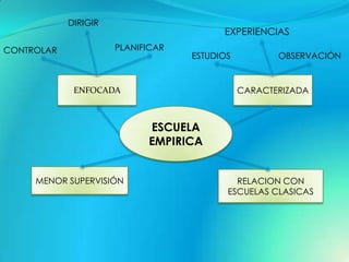 DIRIGIR
                                         EXPERIENCIAS
CONTROLAR             PLANIFICAR
                                   ESTUDIOS          OBSERVACIÓN


             ENFOCADA                         CARACTERIZADA



                            ESCUELA
                            EMPIRICA


     MENOR SUPERVISIÓN                      RELACION CON
                                          ESCUELAS CLASICAS
 