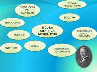 ELEVAR
                                             PRODUCTIVIDAD
              SUSTITUCIÓN
                  DEL
               EMPIRISMO
                                             SIGLO XIX

SELECCIONAR

                               ESCUELA
                              CIENTIFICA                 DESARROLLAR
     PROPONE                TAYLOR (1900)                   CADA
                                                          ELEMENTO



                     UBICAR
ENTRENAR                              COOPERACION
                                      CORDIALMENTE
 