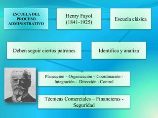 ESCUELA DEL
                            Henry Fayol
   PROCESO                                            Escuela clásica
ADMINISTRATIVO              (1841-1925)




 Deben seguir ciertos patrones               Identifica y analiza



                 Planeación – Organización – Coordinación -
                      Integración - Dirección - Control


                 Técnicas Comerciales – Financieras -
                             Seguridad
 