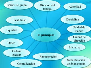 Espíritu de grupo           División del    Autoridad
                              trabajo


     Estabilidad                           Disciplina

                                                Unidad de
Equidad                                          mando
                           14 principios
                                                Unidad de
                                                dirección
 Orden
                                             Iniciativa
     Cadena
     escalar
                            Remuneración
                                           Subordinación
          Centralización                   del bien común
 