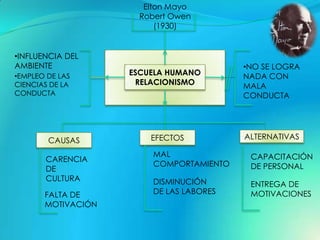 Elton Mayo
                      Robert Owen
                          (1930)


•INFLUENCIA DEL
AMBIENTE                                 •NO SE LOGRA
•EMPLEO DE LAS      ESCUELA HUMANO       NADA CON
CIENCIAS DE LA       RELACIONISMO        MALA
CONDUCTA                                 CONDUCTA




        CAUSAS          EFECTOS          ALTERNATIVAS

                        MAL               CAPACITACIÓN
       CARENCIA
                        COMPORTAMIENTO    DE PERSONAL
       DE
       CULTURA          DISMINUCIÓN       ENTREGA DE
       FALTA DE         DE LAS LABORES    MOTIVACIONES
       MOTIVACIÓN
 