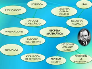 LOGÍSTICA                              1940
                                          SEGUNDA
PRONÓSTICOS
                                           GUERRA
                                          MUNDIAL

                   ENFOQUE                          DANTZING,
                  MATEMÁTICO                        NEWMAN


INVESTIGACIONES                    ESCUELA
                                  MATEMÁTICA

                    ENFOQUE
                  CUANTITATIVO
                                            DECISIONES
                                             MEDIANTE
RESULTADOS                                    DATOS

                  ASIGNACIÓN                              SOLUCIÓN
                  DE RECURSOS       EFICIENTE                DE
                                    CONTROL              PROBLEMAS
 