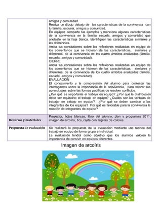 amigos y comunidad.
Realiza un dibujo debajo de las características de la convivencia con
tu familia, escuela, amigos y comunidad.
En equipos comparte tus ejemplos y menciona algunas características
de la convivencia en la familia escuela, amigos y comunidad que
anotaste en la hoja blanca. Identifiquen las características similares y
las diferencias.
Anota tus conclusiones sobre las reflexiones realizadas en equipo de
los comentarios que se hicieron de las características, similares y
diferentes, de la convivencia de los cuatro ámbitos analizados (familia,
escuela, amigos y comunidad).
CIERRE
Anota tus conclusiones sobre las reflexiones realizadas en equipo de
los comentarios que se hicieron de las características, similares y
diferentes, de la convivencia de los cuatro ámbitos analizados (familia,
escuela, amigos y comunidad).
EVALUACIÓN
El conocimiento y la comprensión del alumno para contestar las
interrogantes sobre la importancia de la convivencia, para valorar sus
aprendizajes sobre las formas pacíficas de resolver conflictos.
¿Por qué es importante el trabajo en equipo? ¿Por qué la distribución
debe ser equitativo el trabajo en equipo? ¿Cuáles son las ventajas de
trabajar en trabajo en equipo? ¿Por qué se deben cambiar a los
integrantes de los equipos? Por qué es favorable para la convivencia la
rotación de integrantes de equipo?
Recursos y materiales
Proyector, hojas blancas, libro del alumno, plan y programas 2011,
imagen de arcoíris, tics, cajita con tarjetas de colores.
Propuesta de evaluación Se realizará la propuesta de la evaluación mediante una rúbrica del
trabajo en equipo de forma grupa e individual.
La evaluación tendrá como objetivo que los alumnos valoren la
importancia de convivir en equipos diferentes.
Imagen de arcoíris
 