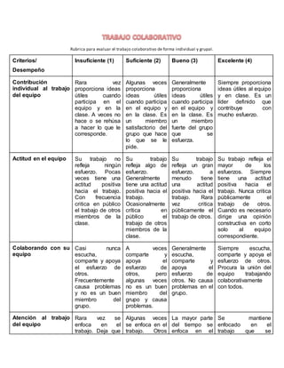 Rubrica para evaluar el trabajo colaborativo de forma individual y grupal.
Criterios/
Desempeño
Insuficiente (1) Suficiente (2) Bueno (3) Excelente (4)
Contribución
individual al trabajo
del equipo
Rara vez
proporciona ideas
útiles cuando
participa en el
equipo y en la
clase. A veces no
hace o se rehúsa
a hacer lo que le
corresponde.
Algunas veces
proporciona
ideas útiles
cuando participa
en el equipo y
en la clase. Es
un miembro
satisfactorio del
grupo que hace
lo que se le
pide.
Generalmente
proporciona
ideas útiles
cuando participa
en el equipo y
en la clase. Es
un miembro
fuerte del grupo
que se
esfuerza.
Siempre proporciona
ideas útiles al equipo
y en clase. Es un
líder definido que
contribuye con
mucho esfuerzo.
Actitud en el equipo Su trabajo no
refleja ningún
esfuerzo. Pocas
veces tiene una
actitud positiva
hacia el trabajo.
Con frecuencia
critica en público
el trabajo de otros
miembros de la
clase.
Su trabajo
refleja algo de
esfuerzo.
Generalmente
tiene una actitud
positiva hacia el
trabajo.
Ocasionalmente
crítica en
público el
trabajo de otros
miembros de la
clase.
Su trabajo
refleja un gran
esfuerzo. a
menudo tiene
una actitud
positiva hacia el
trabajo. Rara
vez critica
públicamente el
trabajo de otros.
Su trabajo refleja el
mayor de los
esfuerzos. Siempre
tiene una actitud
positiva hacia el
trabajo. Nunca critica
públicamente el
trabajo de otros.
Cuando es necesario
dirige una opinión
constructiva en corto
solo al equipo
correspondiente.
Colaborando con su
equipo
Casi nunca
escucha,
comparte y apoya
el esfuerzo de
otros.
Frecuentemente
causa problemas
y no es un buen
miembro del
grupo.
A veces
comparte y
apoya el
esfuerzo de
otros, pero
algunas veces
no es un buen
miembro del
grupo y causa
problemas.
Generalmente
escucha,
comparte y
apoya el
esfuerzo de
otros. No causa
problemas en el
grupo.
Siempre escucha,
comparte y apoya el
esfuerzo de otros.
Procura la unión del
equipo trabajando
colaborativamente
con todos.
Atención al trabajo
del equipo
Rara vez se
enfoca en el
trabajo. Deja que
Algunas veces
se enfoca en el
trabajo. Otros
La mayor parte
del tiempo se
enfoca en el
Se mantiene
enfocado en el
trabajo que se
 