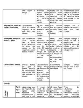 otros hagan el
trabajo.
miembros del
equipo deben
algunas veces
recordarle que
se mantenga
atento al
trabajo.
trabajo que se
necesita hacer.
Los demás
miembros del
equipo pueden
contar con esta
persona.
necesita hacer y casi
siempre al concluir lo
que le corresponde
se encuentra atento
para apoyar a sus
compañeros.
Preparación previa al
trabajo del equipo
Generalmente
olvida el material
necesario o no
está listo para
trabajar.
Algunas veces
trae el material
necesario, pero
tarda en
ponerse a
trabajar.
Casi siempre
trae el material
necesario y está
listo para
trabajar.
Siempre trae el
material necesario y
está listo para
trabajar.
Entrega de trabajo en
tiempo y forma
Rara vez tiene las
cosas hechas
para la fecha
límite y el equipo
ha tenido que
trabajar en las
responsabilidades
de esta persona.
Tiende a
demorarse, pero
siempre tiene las
cosas hechas
para la fecha
límite. El equipo
no tiene que
trabajar en las
responsabilidade
s de esta
persona.
Utiliza, buen
tiempo durante
todo el
proyecto, pero
pudo haberse
demorado en un
aspecto. El
equipo no tiene
que trabajar en
las
responsabilidad
es de esta
persona.
Siempre entrega a
tiempo lo que le
corresponde. El
equipo no tiene que
trabajar en las
responsabilidades de
esta persona.
Calidad de su trabajo Entrega trabajo
que, por lo
general, necesita
ser comprobado o
rehecho por otros
para asegurar su
calidad.
Ocasionalmente
entrega trabajo
que necesita ser
revisado o
rehecho por
otros miembros
del equipo para
asegurar su
calidad.
Generalmente
entrega trabajos
de calidad.
Siempre entrega
trabajos con la más
alta calidad.
Puntaje
Trabajo
grupal
Parti-
cipa-
ción.
La mayor parte de
los integrantes del
equipo están
distraídos o
desinteresados y
solo una o dos
Al menos la
mitad de los
estudiantes dan
evidencia de
plantear ideas,
interactuar o
Al menos ¾ de
los estudiantes
participan
activamente en
las discusiones
sobre la
Todos los
estudiantes
participan con
entusiasmo, todos se
saben escuchar,
opinan y contribuyen
 